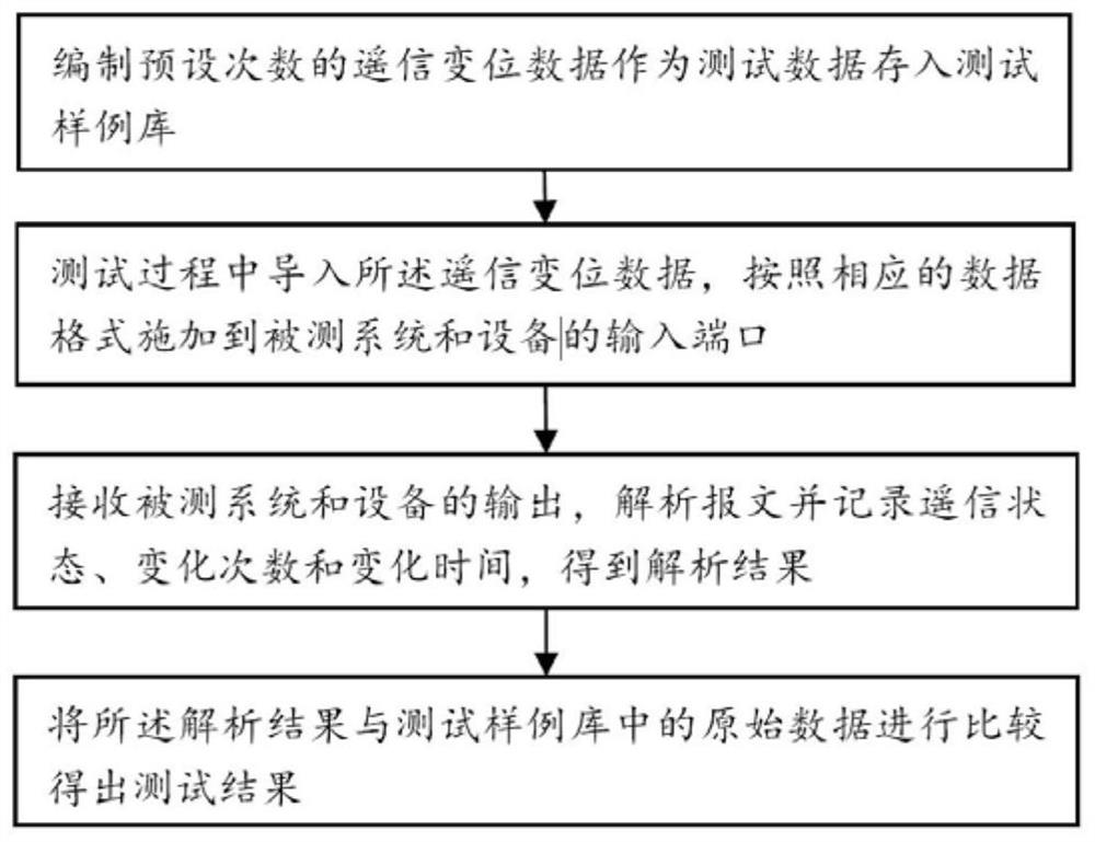 Automatic closed-loop test system and method