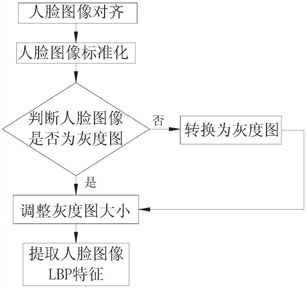 Age grouping method based on facial image features