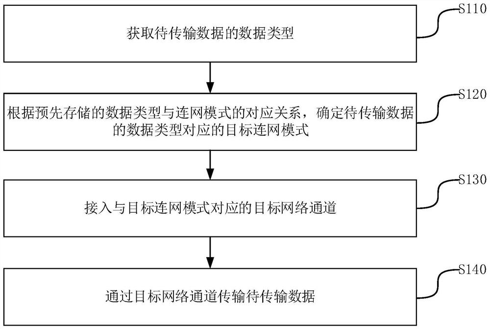 Method and Internet of Things terminal for transmitting data in network channel