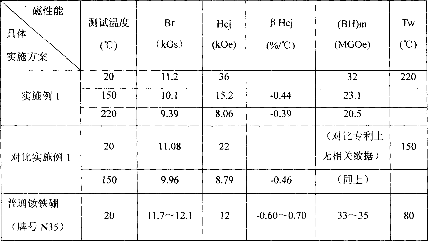 Ultra-high coercive force sintered Nd-Fe-B magnetic material and preparing process thereof