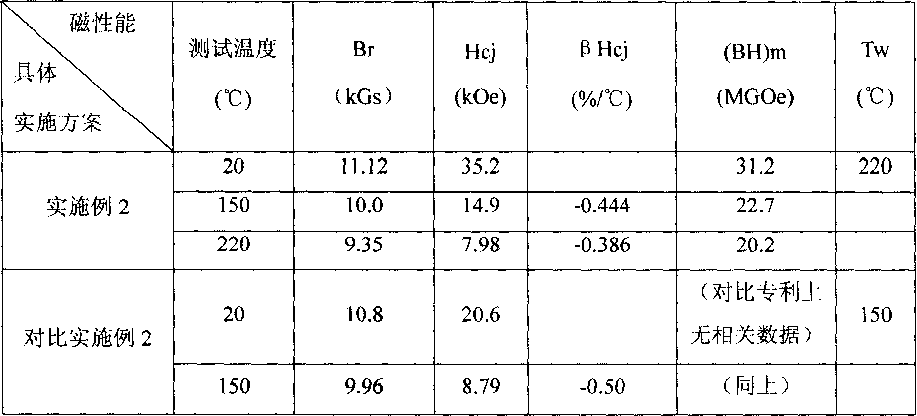 Ultra-high coercive force sintered Nd-Fe-B magnetic material and preparing process thereof