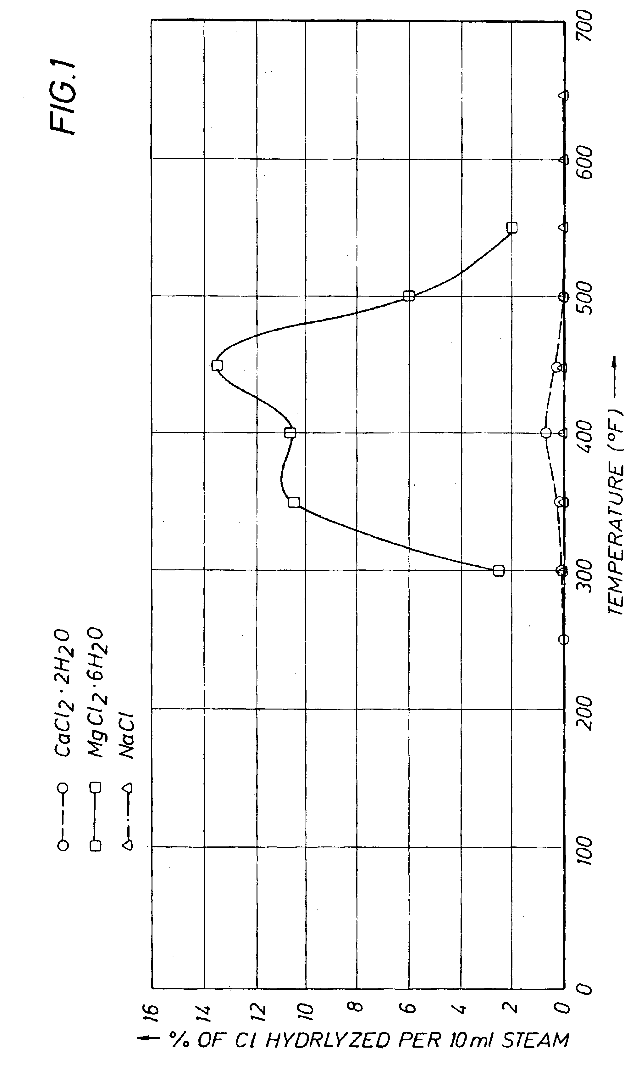 Method of reducing hydrolysis in hydrocarbon streams