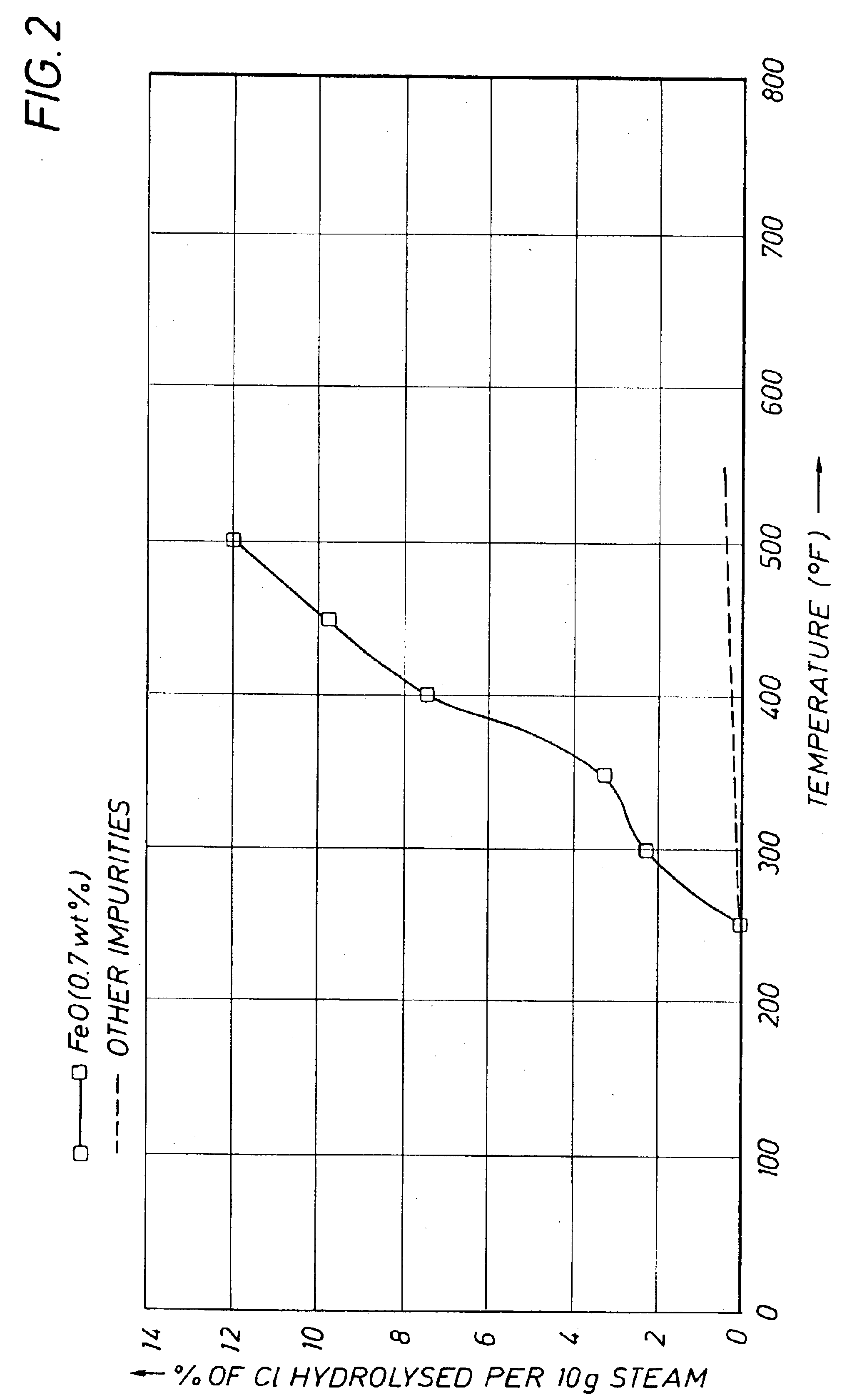 Method of reducing hydrolysis in hydrocarbon streams