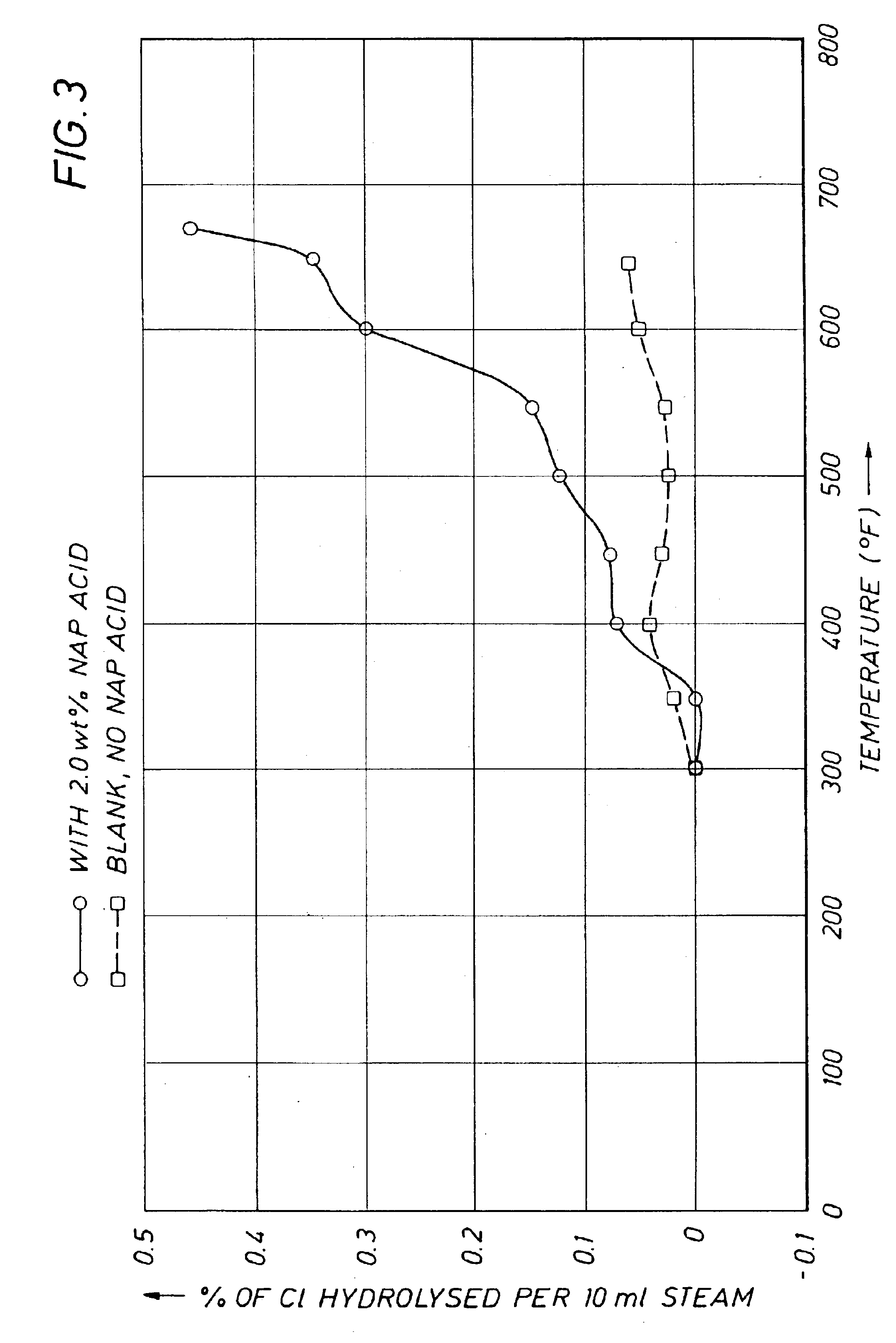 Method of reducing hydrolysis in hydrocarbon streams