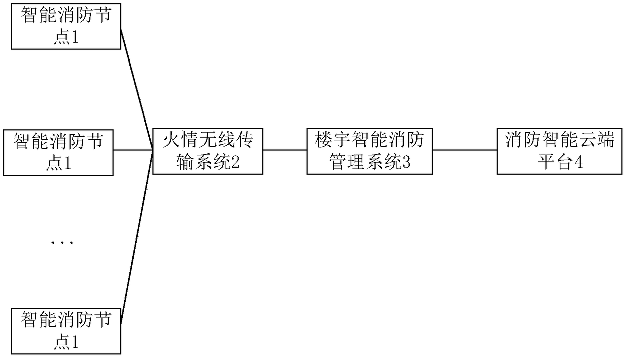 Comprehensive fire fighting management platform