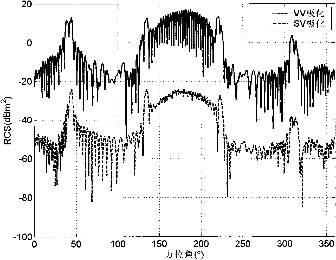 Symmetric polarization RCS (radar cross-section) testing method for targets at near fields