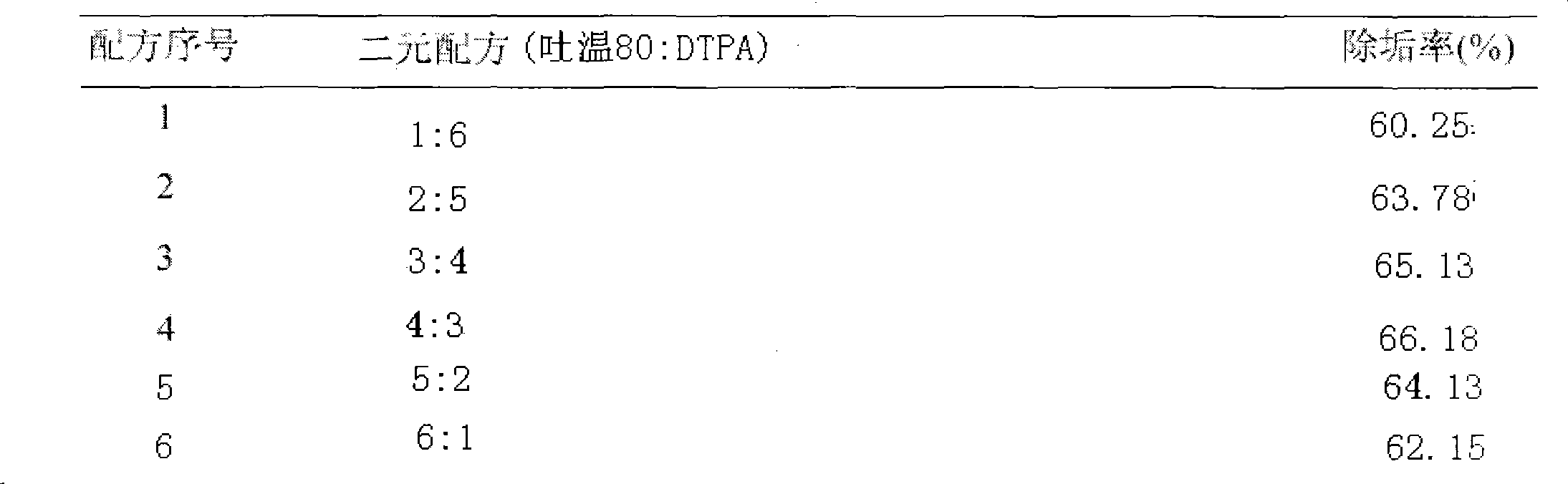 Method for testing property of binary mixed surfactant