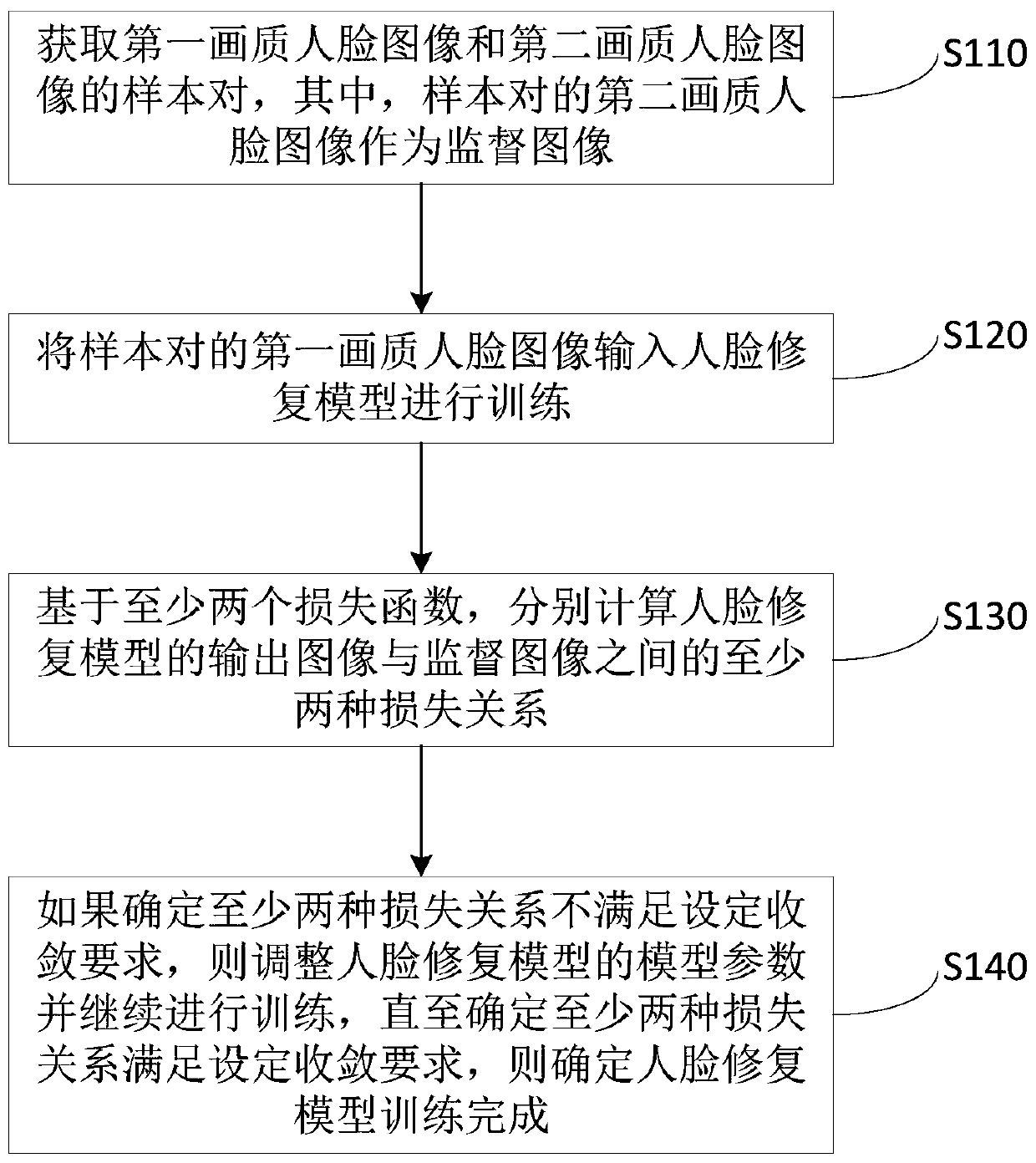 Human face restoration model training method, restoration method, device and equipment and medium