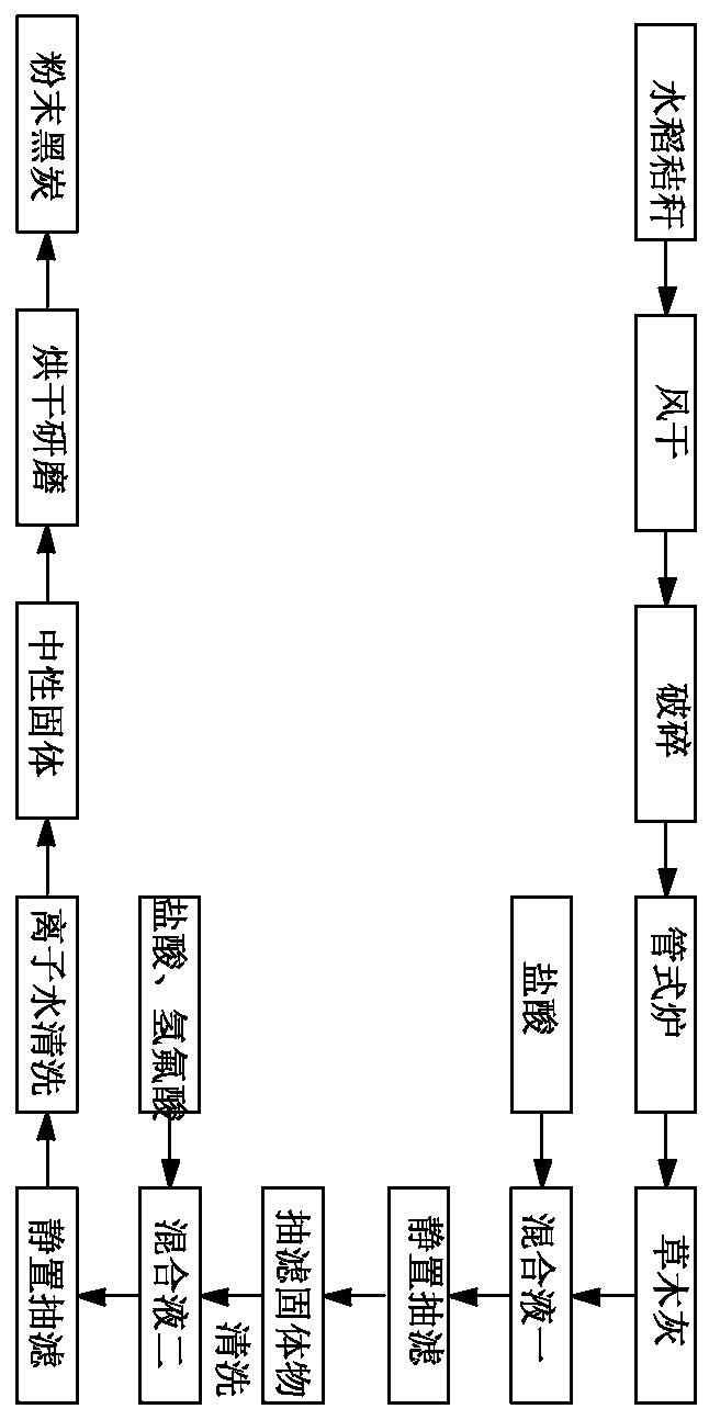 Preparation method of rice straw black carbon