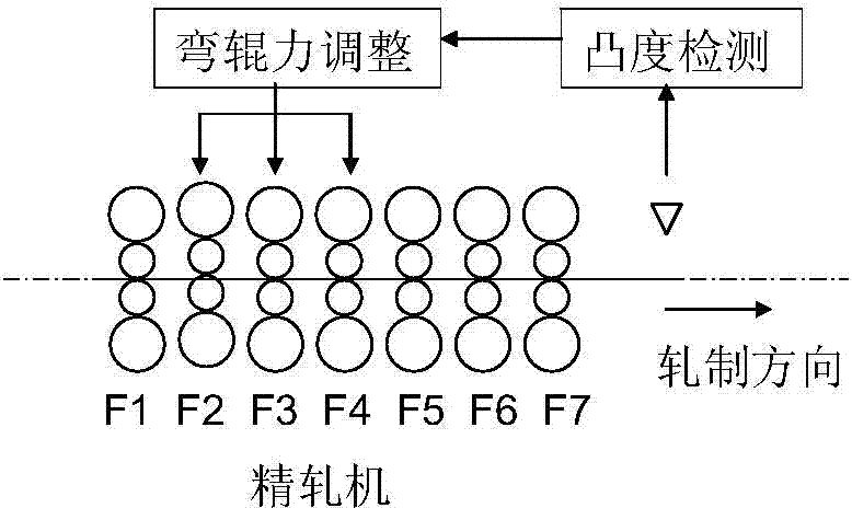 Hot rolled strip steel convexity control method