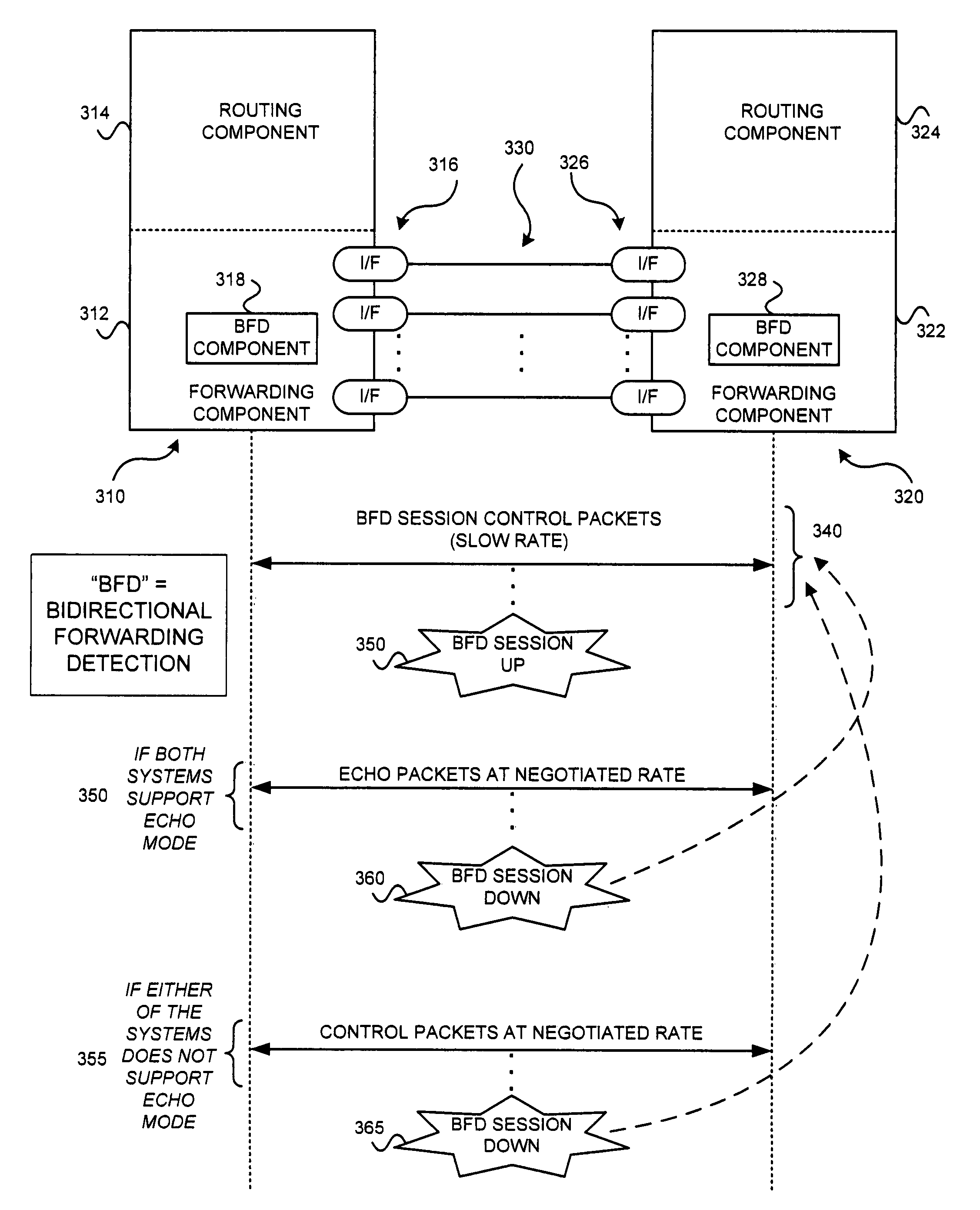 Bidirectional forwarding detection