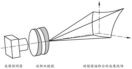 Method for realizing flexible central fovea imaging based on rotary biprism imaging system