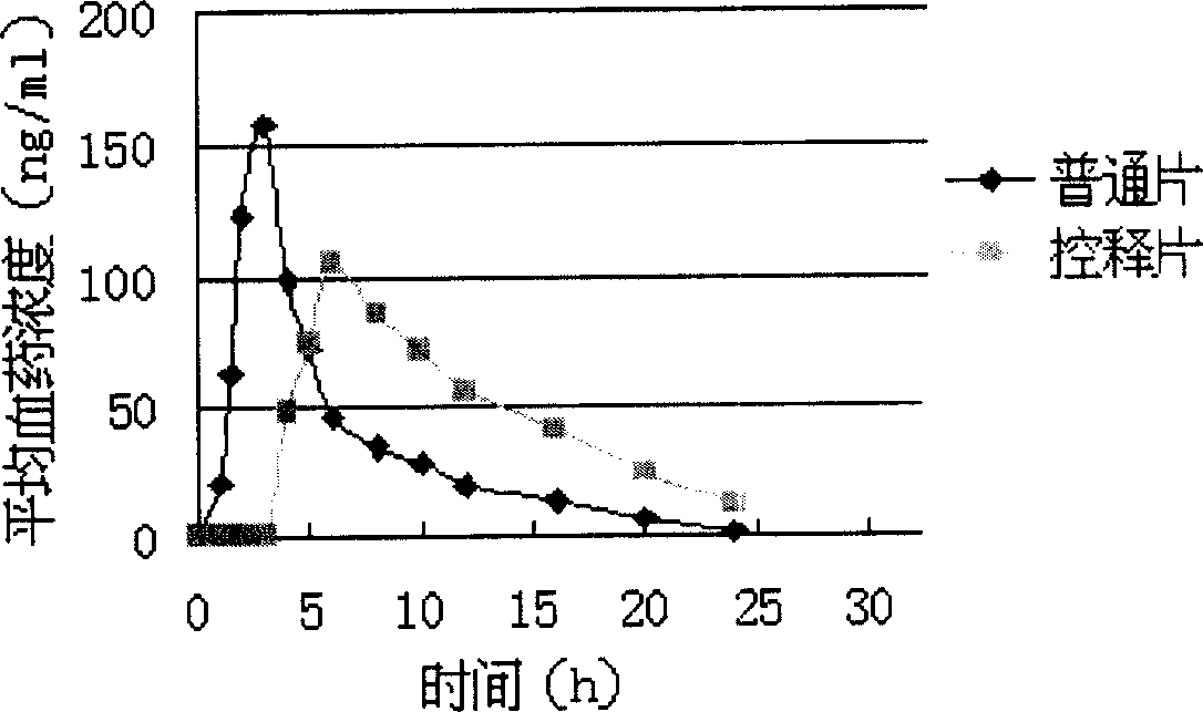 Albuterol time controlling pulse slow release oral preparation and its preparation method