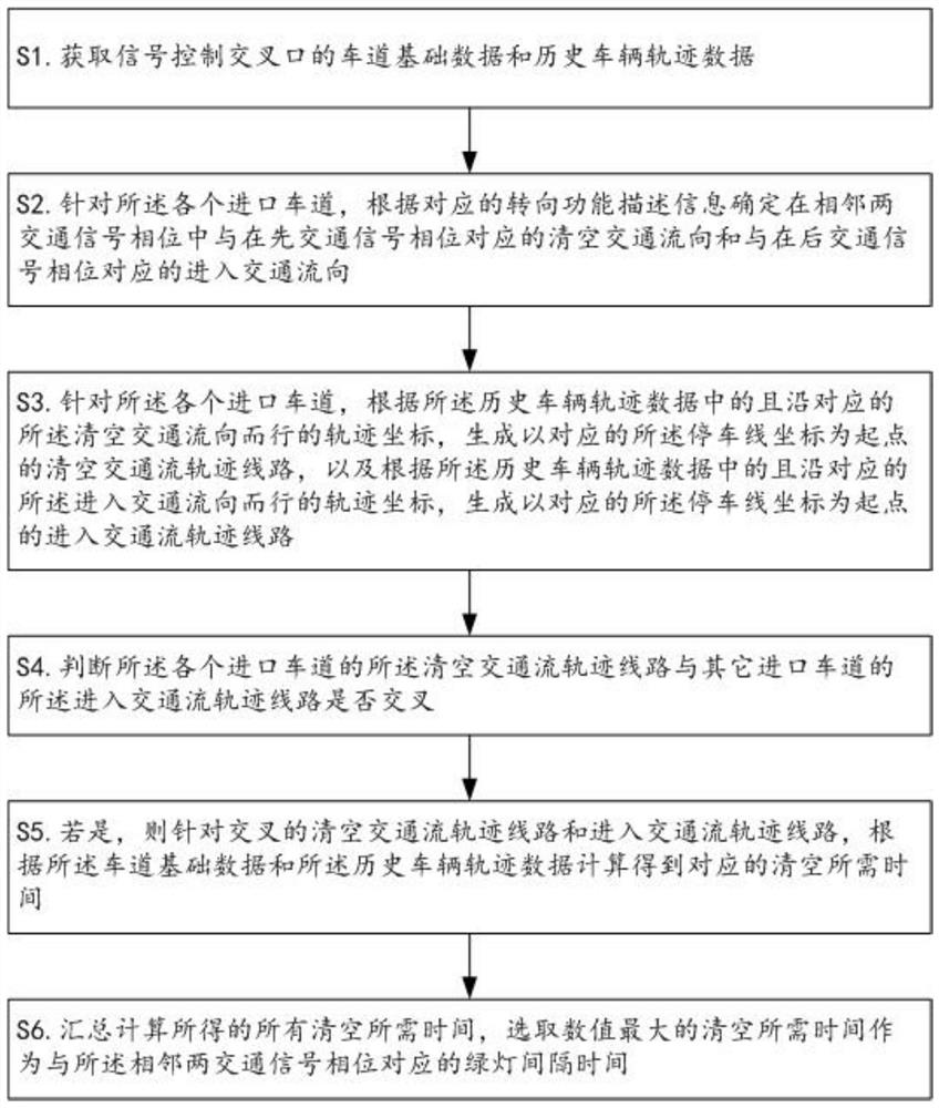 A timing method, device, computer equipment and storage medium for signal-controlled intersection green light interval time