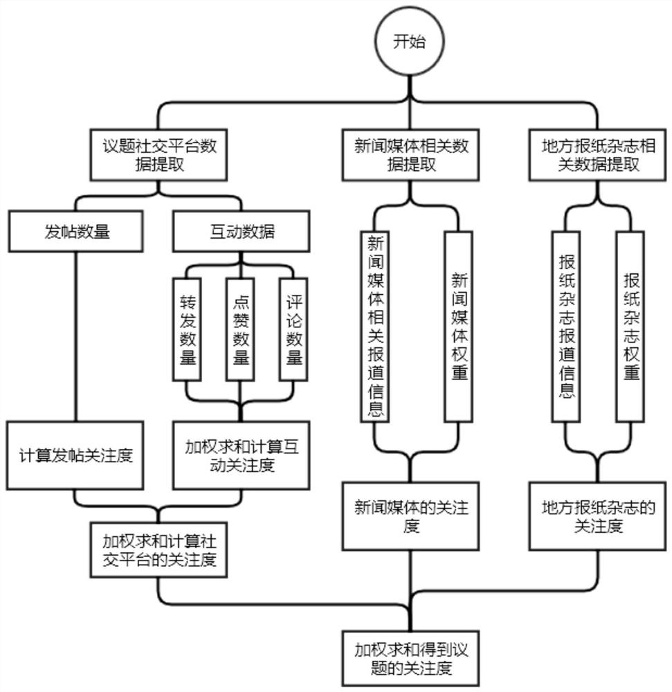 Multi-platform-based issue network attention information processing method, system and application