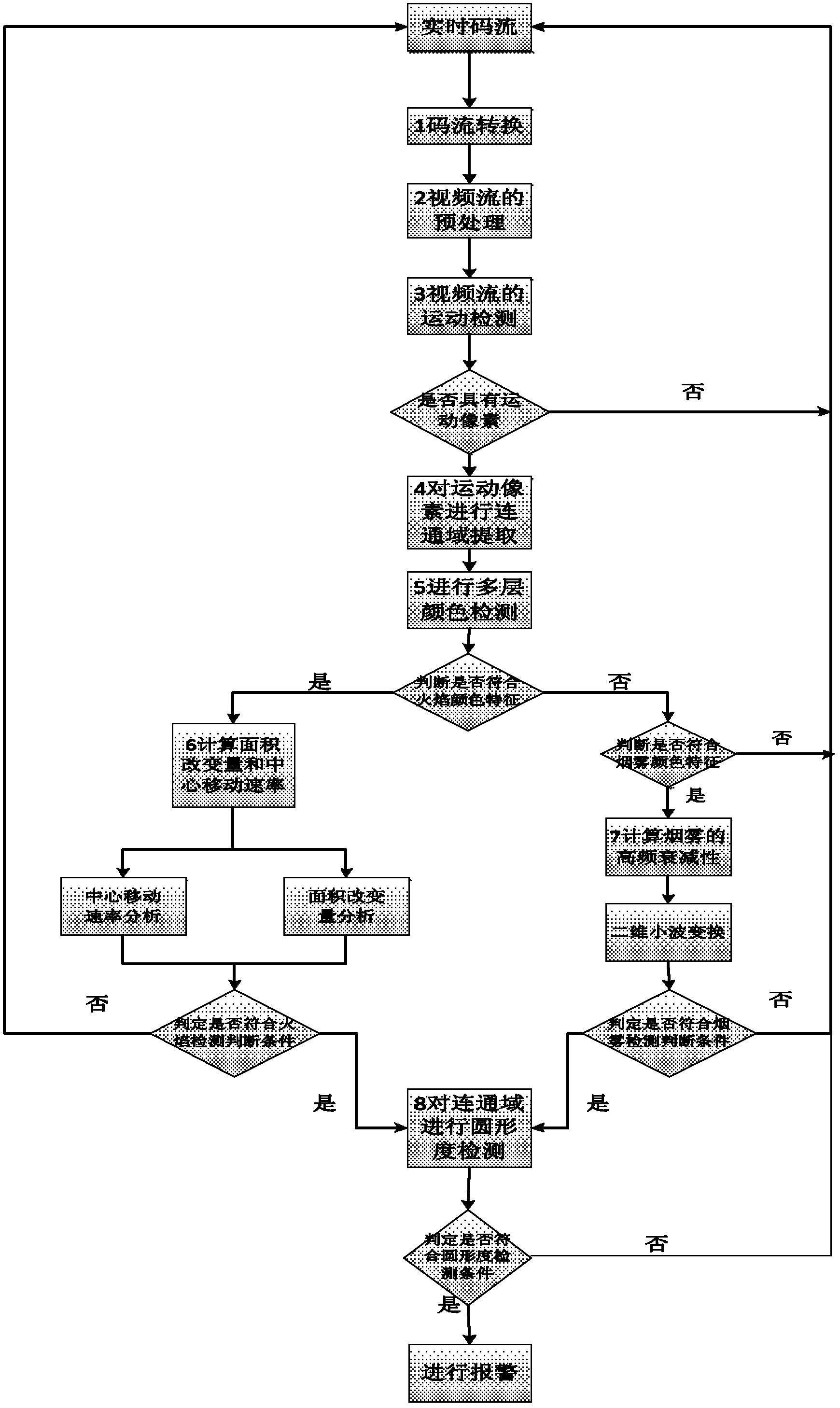 Indoor fire detection method based on video monitoring platform