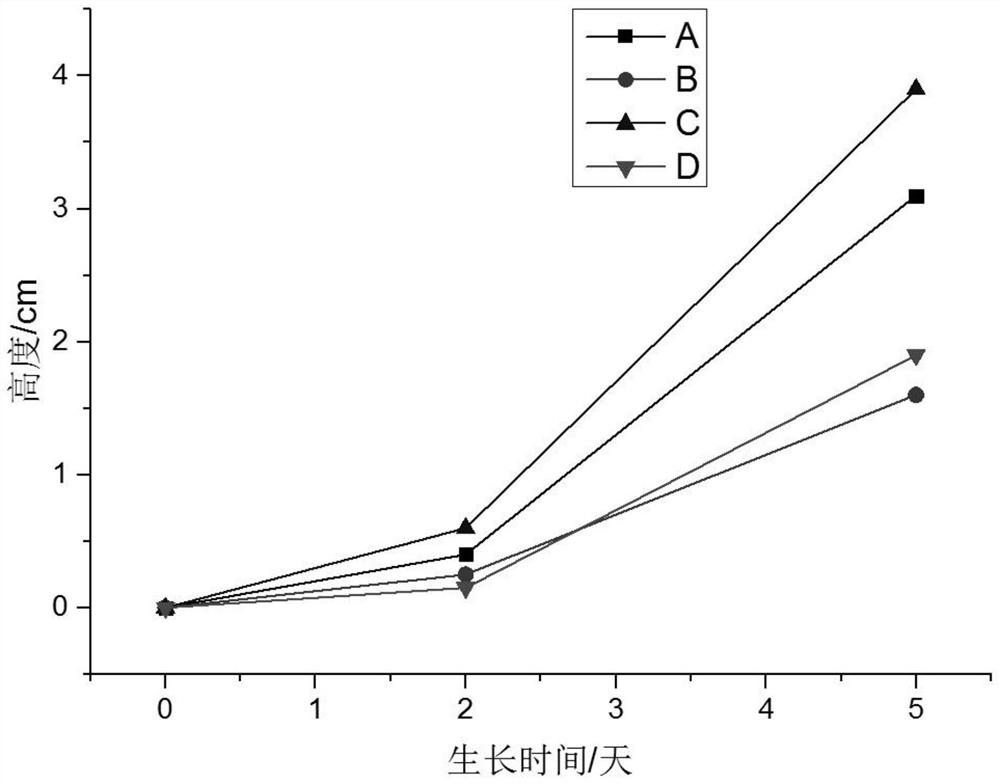 Saline-alkali soil improvement method and application thereof