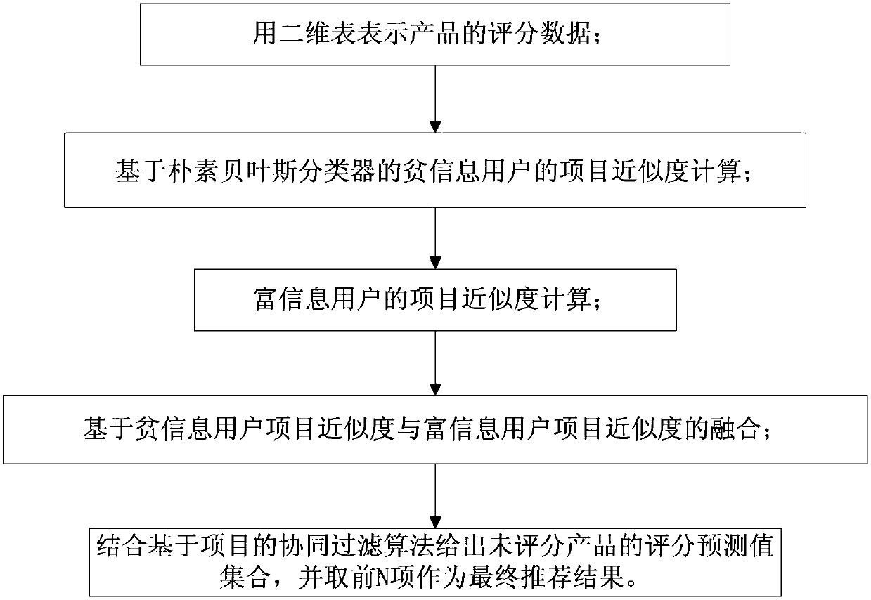 A Nearest Neighbor Collaborative Filtering Method Based on Feature Expansion of Product Items