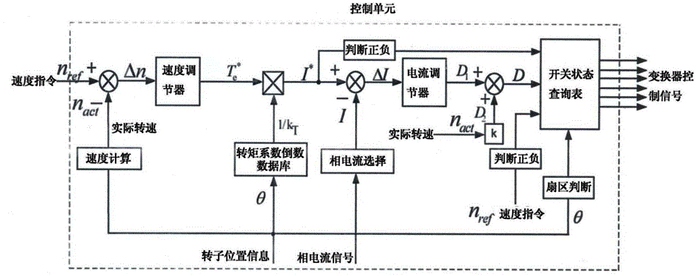 A Method of Instantaneous Torque Control of Brushless DC Motor Based on Current Control