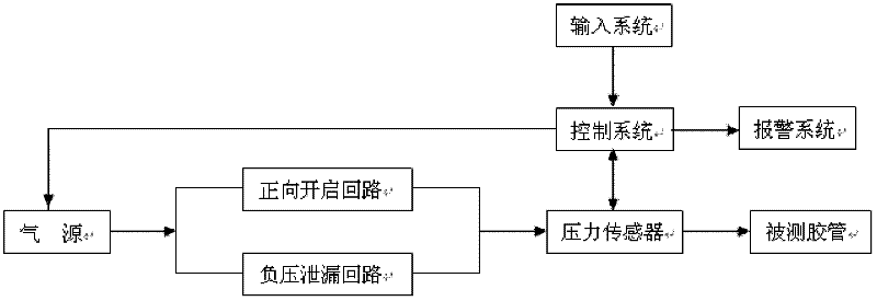 One-way valve rubber tube positive pressure opening and negative pressure leakage detection device and operation method