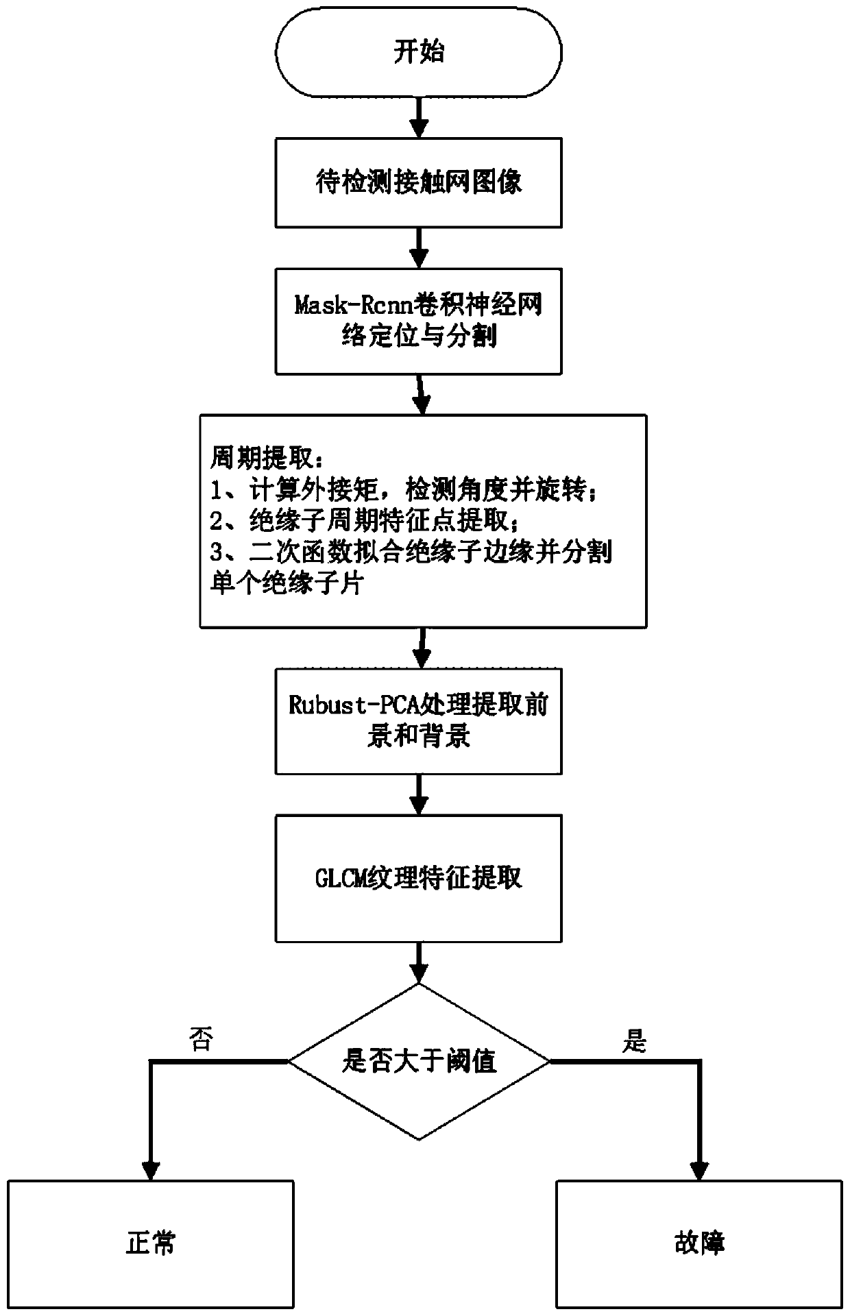 Overhead line system insulator state detection method based on robust principal component analysis method