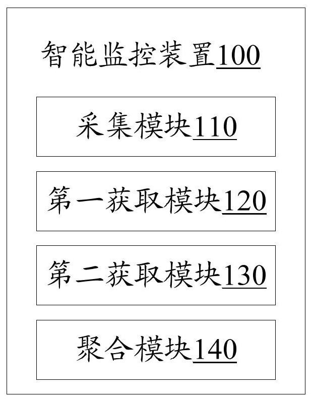 Intelligent monitoring method and device, electronic equipment and readable storage medium