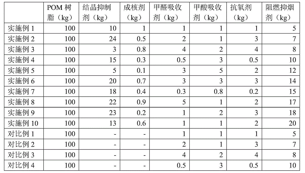 Crystallization regulation system and application of crystallization regulation system in rapid molding of polyformaldehyde panel/bar