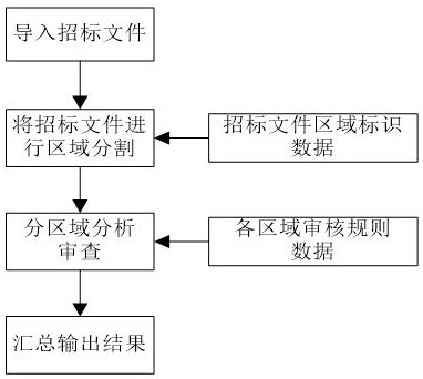 Bidding document review analysis method based on regional processing