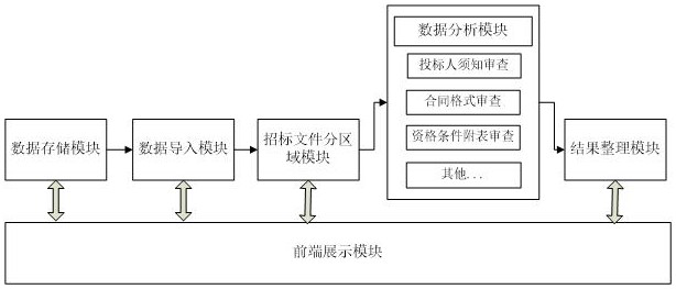 Bidding document review analysis method based on regional processing