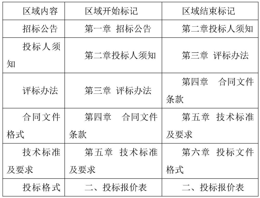 Bidding document review analysis method based on regional processing