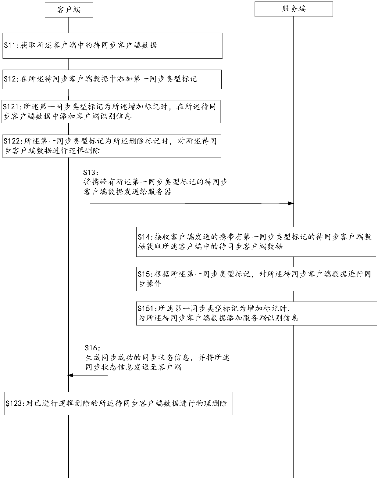 Data synchronization method, device and system