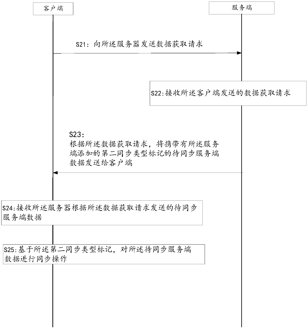 Data synchronization method, device and system