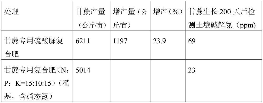 Special urea sulfate compound fertilizer for sugarcane as well as preparation method and application of special urea sulfate compound fertilizer