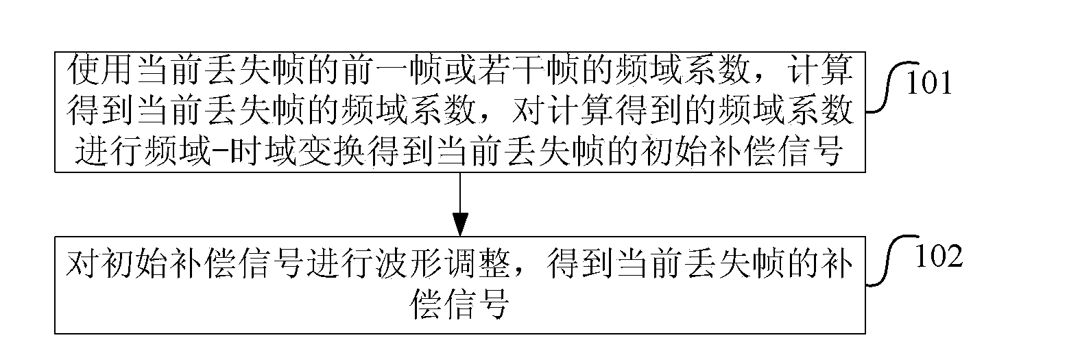 Frame loss compensation method and frame loss compensation device for transform domain