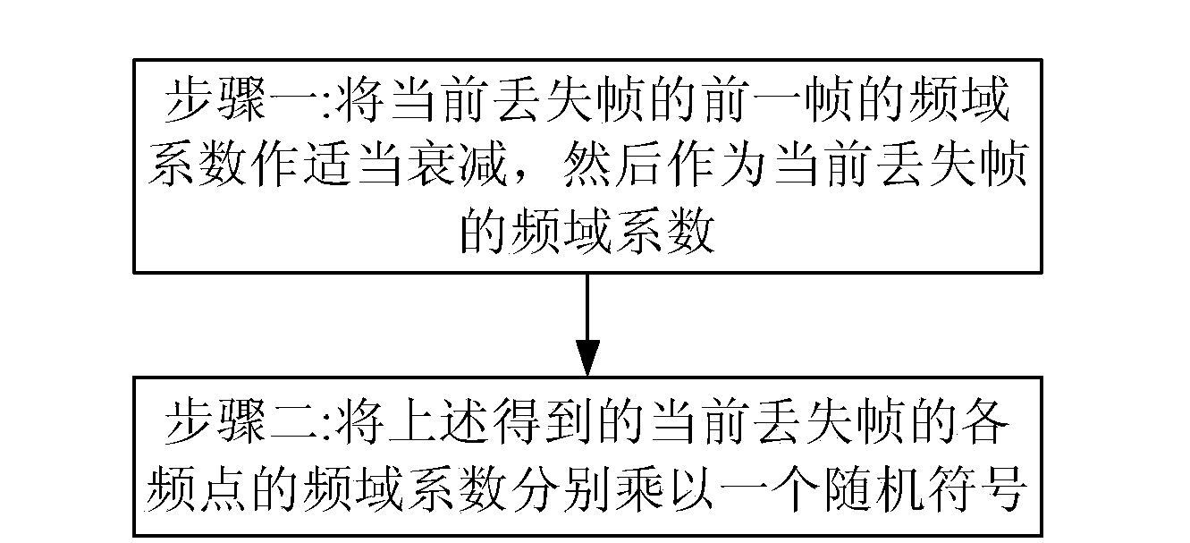 Frame loss compensation method and frame loss compensation device for transform domain