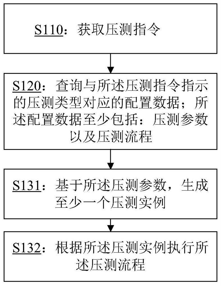 Pressure measurement method and device, electronic equipment and storage medium