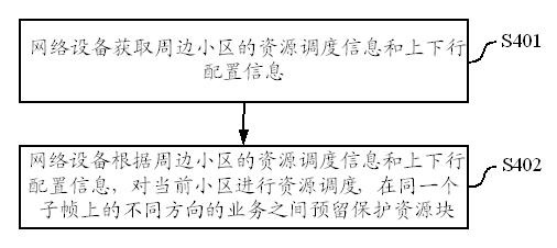 Method and device for inter-cell resource coordination