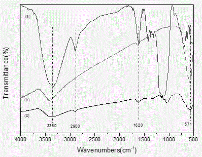 Method for preparing nanocrystalline cellulose magnetic particle adsorbent