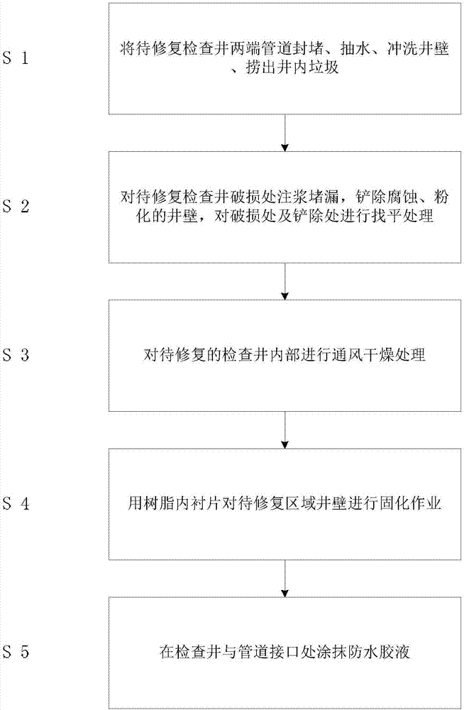 Repair method for inspection well and similar structures