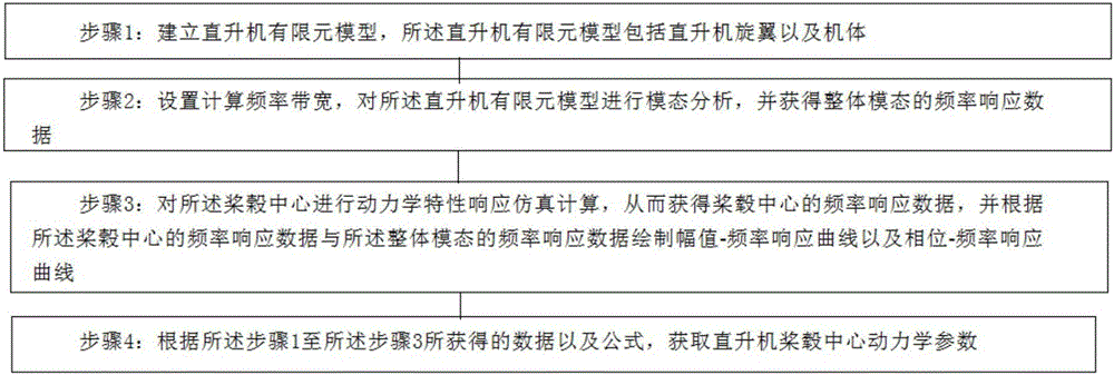 Method for acquiring kinetic parameter of helicopter hub center