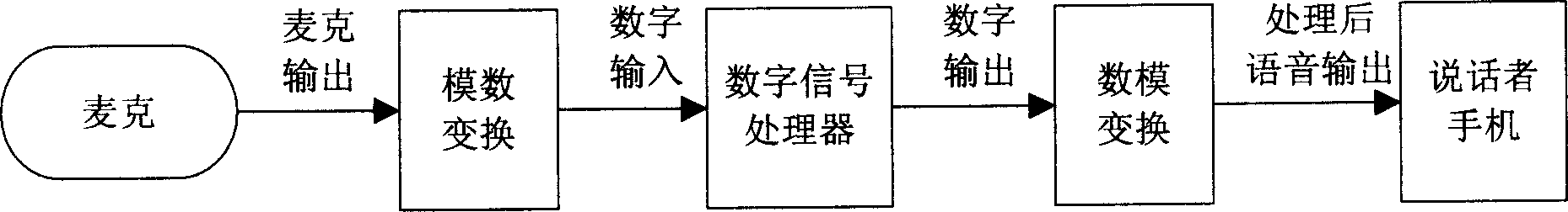 Method and its device for elliminating background noise in speech input