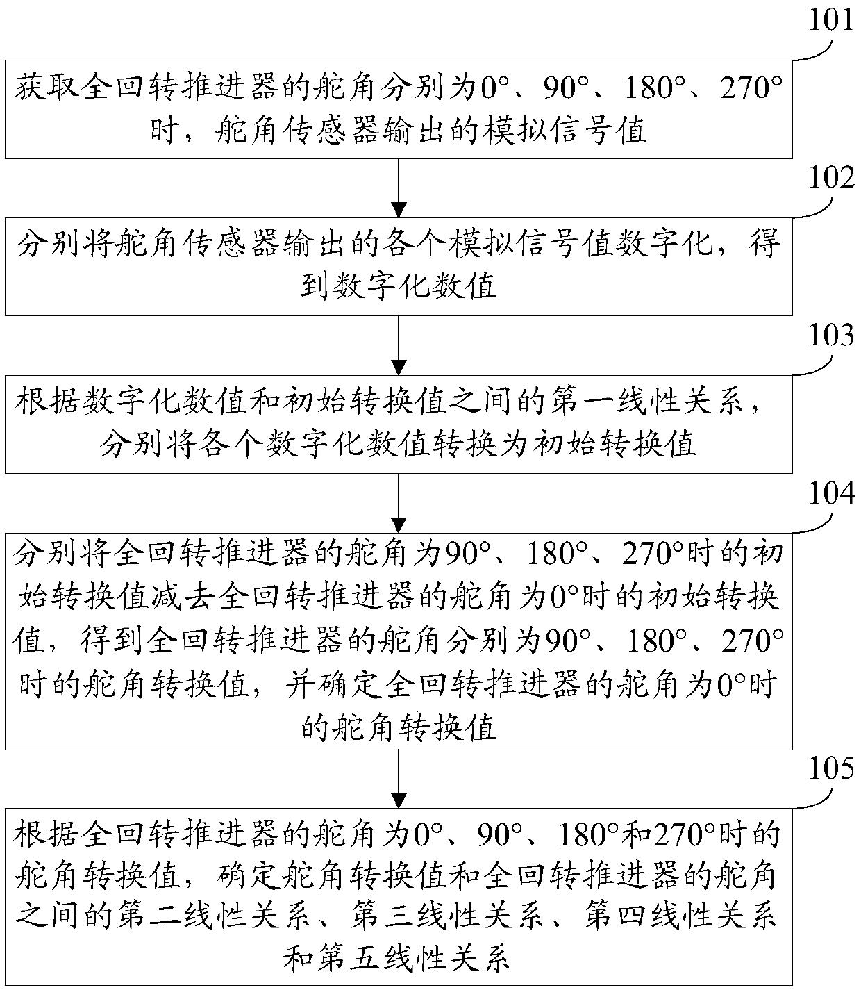 A signal processing method and device for an azimuth thruster rudder angle sensor