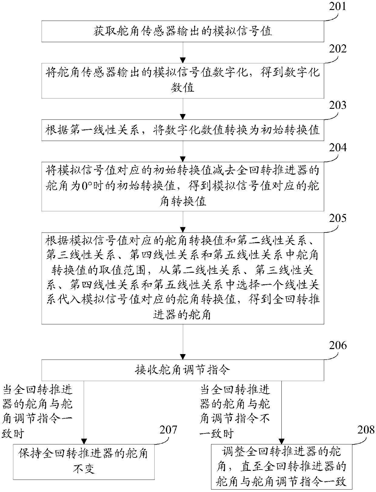 A signal processing method and device for an azimuth thruster rudder angle sensor