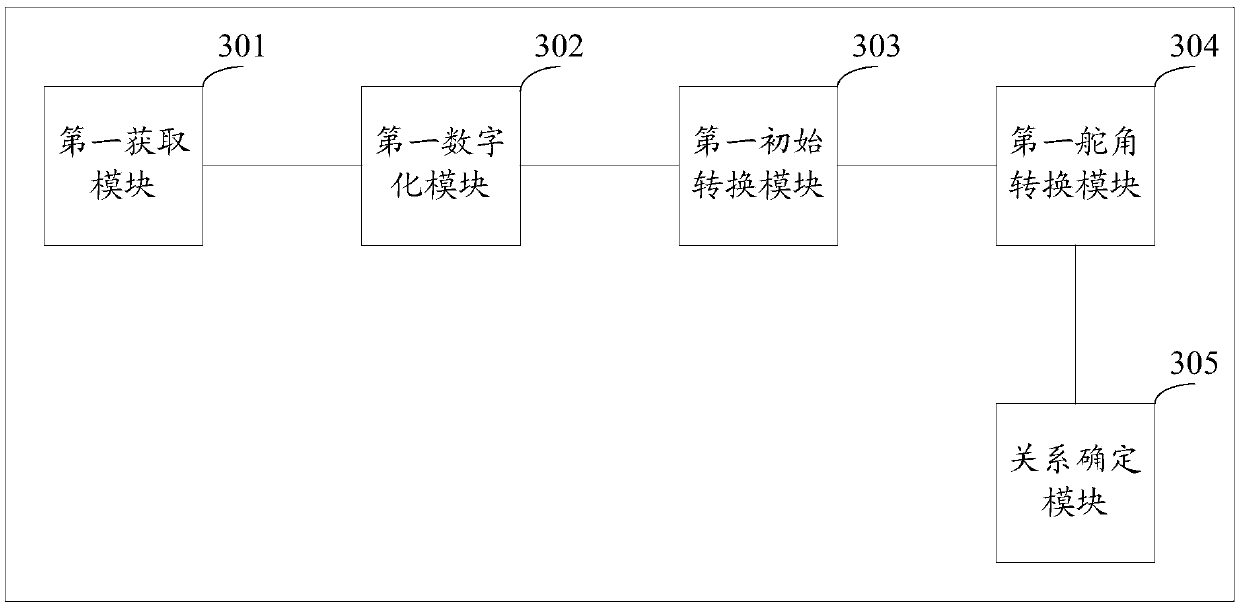 A signal processing method and device for an azimuth thruster rudder angle sensor