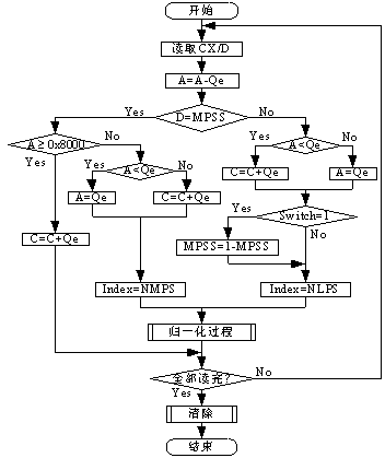 Arithmetic encoder sequence renormalization method used for image compression