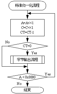 Arithmetic encoder sequence renormalization method used for image compression