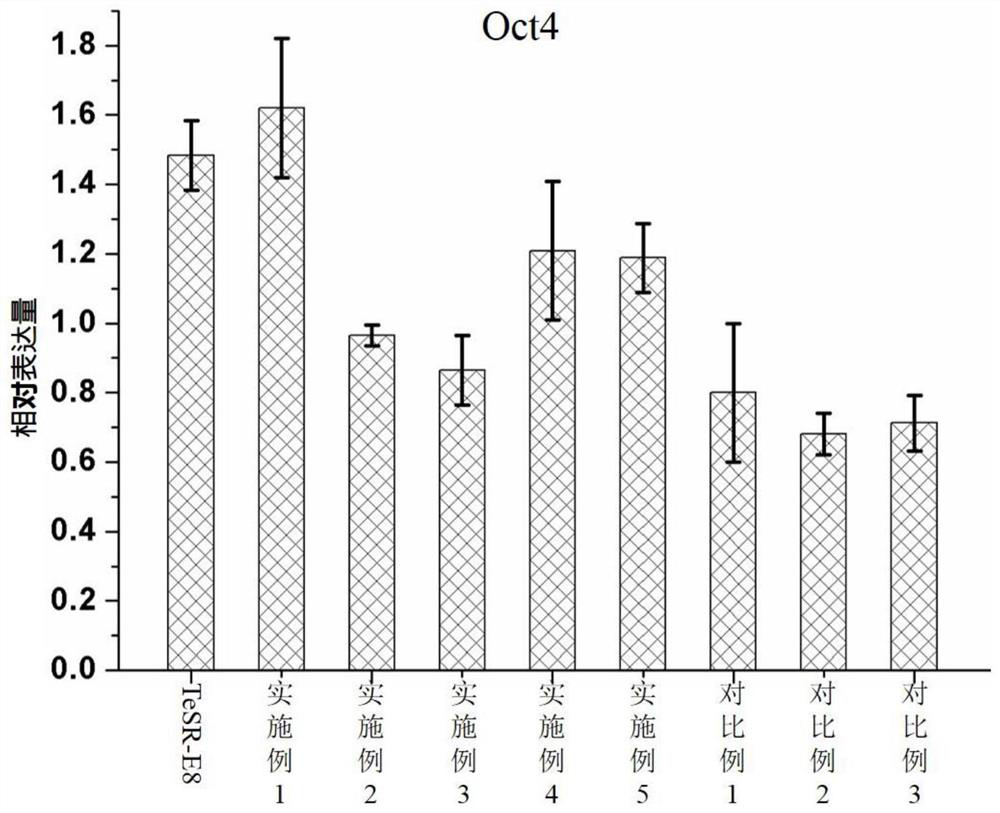 Culture medium supplement, culture medium supplement composition, culture medium and culture method thereof