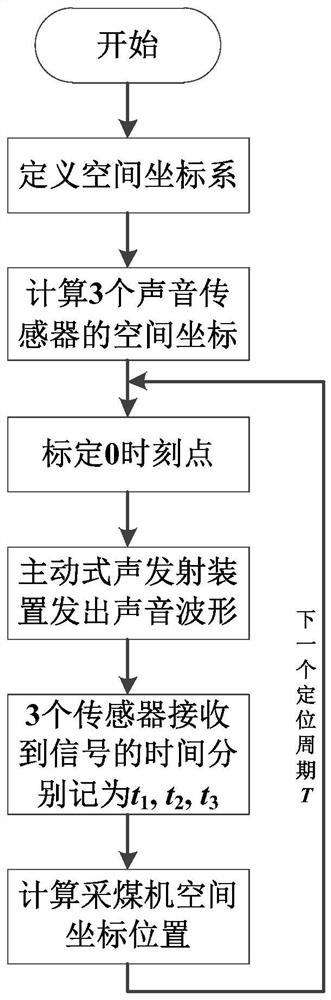 Coal mining machine accurate positioning system and method based on acoustic array