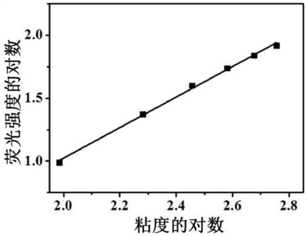 A fluorescent probe for detecting viscosity and hydrogen peroxide, its synthesis method and application