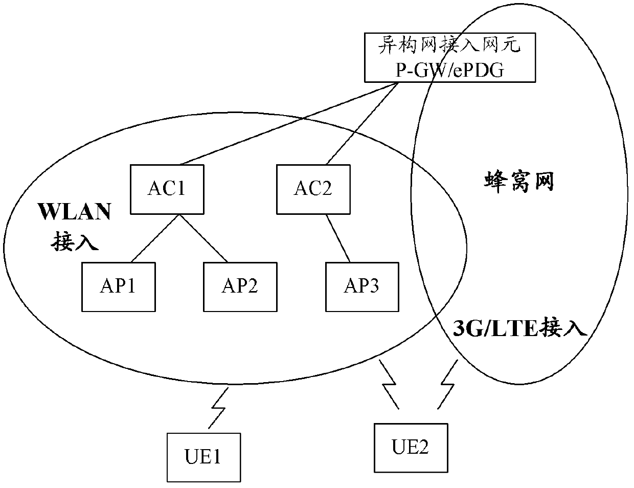 Method and system for obtaining offload business information applied to WLAN (wireless local access network)